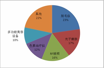 中国美容行业市BOB彩票集前景分析预测讲述(图1)