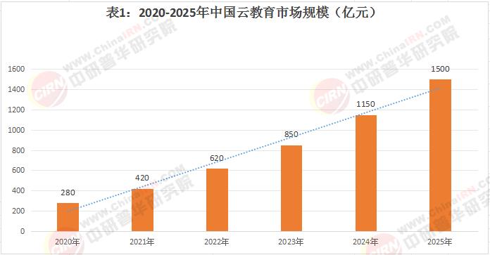 2025云教育行业发展全景调研与战略投资(图1)