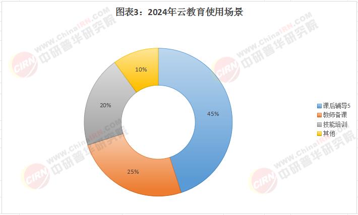 2025云教育行业发展全景调研与战略投资(图3)