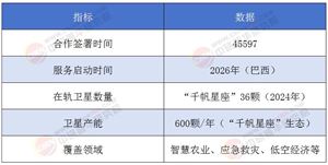 卫星互联网：中巴航天合作催化产业链机会分析