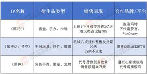 2025年中国国潮IP衍生品市场规模或破千亿!《哪吒》《黑神话》周边成资本新宠