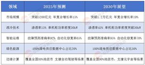 新基建3.0时代：东数西算工程对数据中心产业链的拉动效应