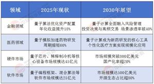 量子计算商用化进程加速：2025年金融、医药领域应用场景深度解析