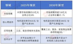 人形机器人量产元年：核心零部件成本拆解与国产替代机遇