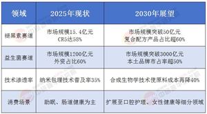 功能性食品爆发：褪黑素、益生菌赛道头部企业竞争策略