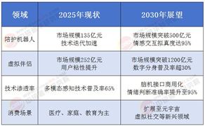 孤独经济下的千亿级市场：陪护机器人与虚拟伴侣需求图谱