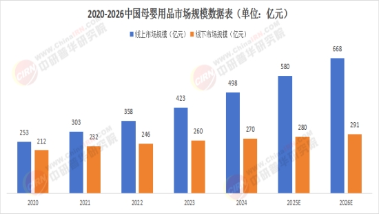 2025国内母婴用品行业：需求增长与竞争加剧并存(图1)