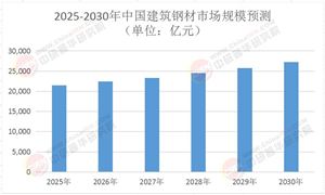 2025年中国建筑钢材市场：从“规模扩张”到“价值重构”的黄金转型期