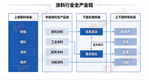 2026-2030年中国涂料行业全景调研与发展战略研究分析