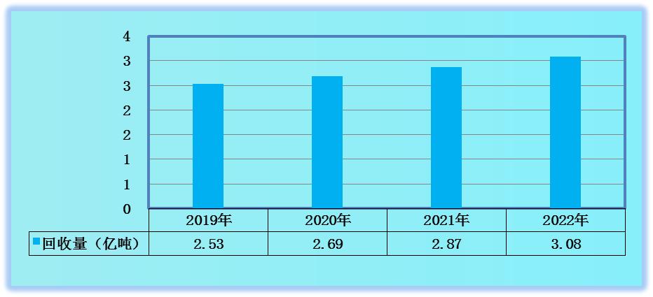 国内再生资源产业发展战略 再生资源回收市场未来投资机会(图1)