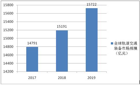 2023轨道交通装备行业发展趋势及市场现状分析(图1)