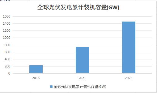 2024光伏能源行业投资机会：预计到2025年全球光伏发电累计装机容量将达1460GW(图1)