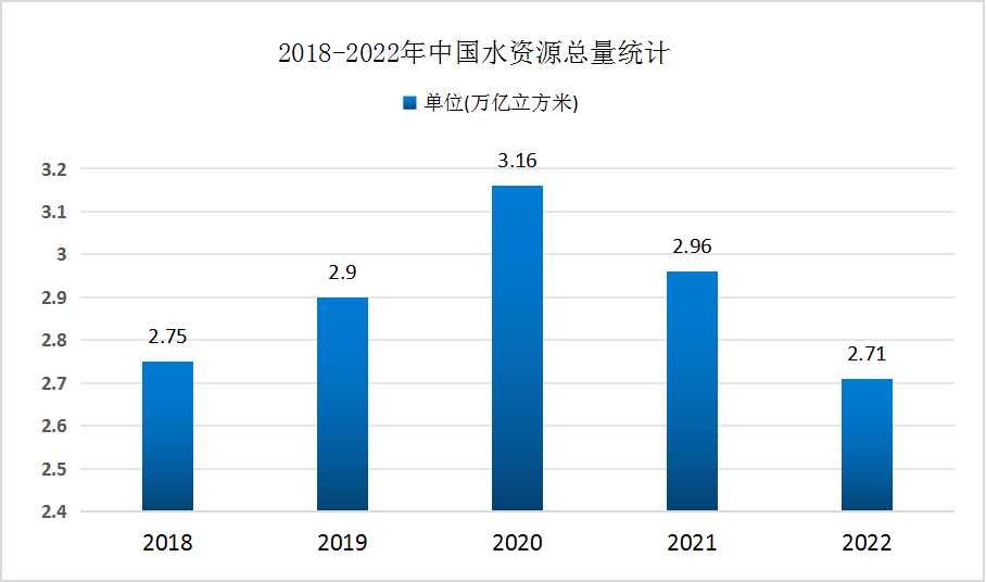 水务行业发展现状