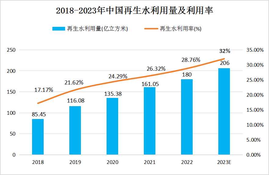水务行业发展现状