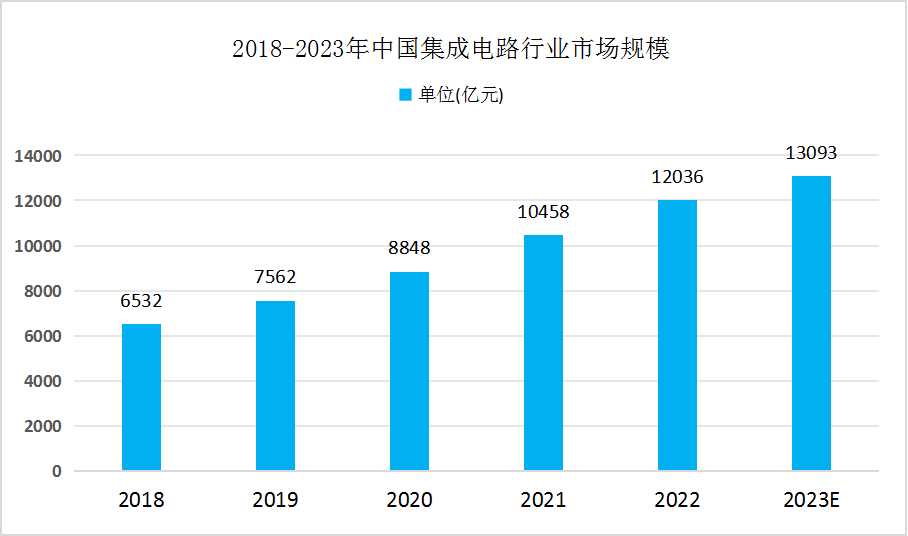 集成电路行业发展现状分析