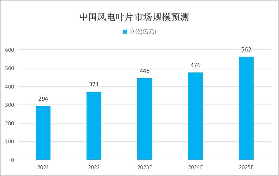 风电叶片行业现状分析