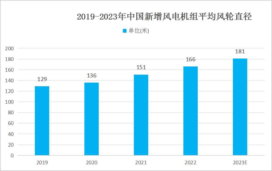 风电叶片行业未来趋势分析