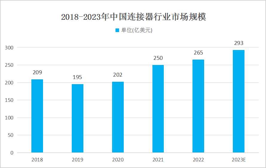 中国连接器行业发展现状分析