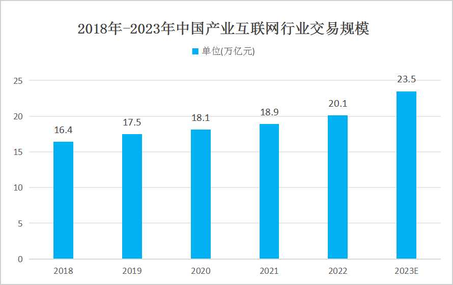 产业互联网产业发展现状分析