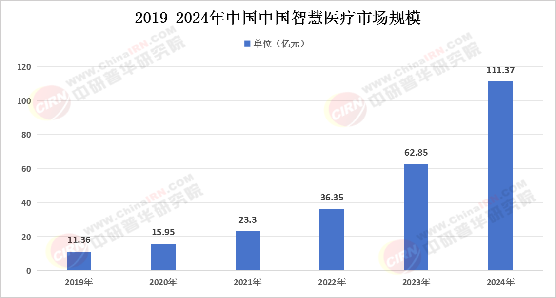 易倍体育网站：2024年中国智慧医疗行业现状及发展趋势分析(图1)