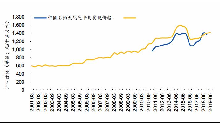 2020年油价调整最新消息 2020年6月11日油价涨还是跌 石油行业是夕阳
