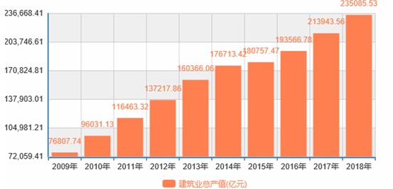 图表:2009-2018年国内建筑行业总产值