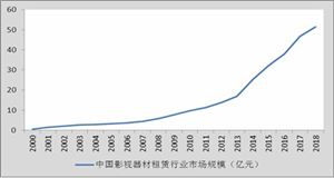 影视器材租赁市场状况前景 2020影视器材租赁行业投资潜力分析