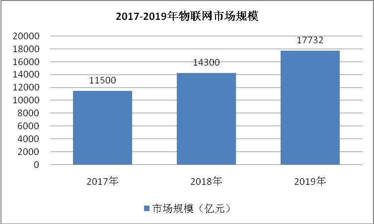 图表:2017-2019年 物联网市场规模情况