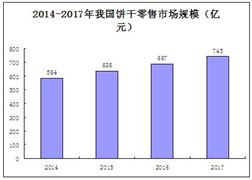 2020无糖压缩饼干行业市场前景及现状分析