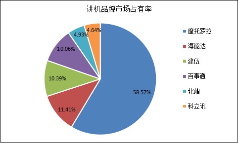 图表:对讲机品牌市场占有率