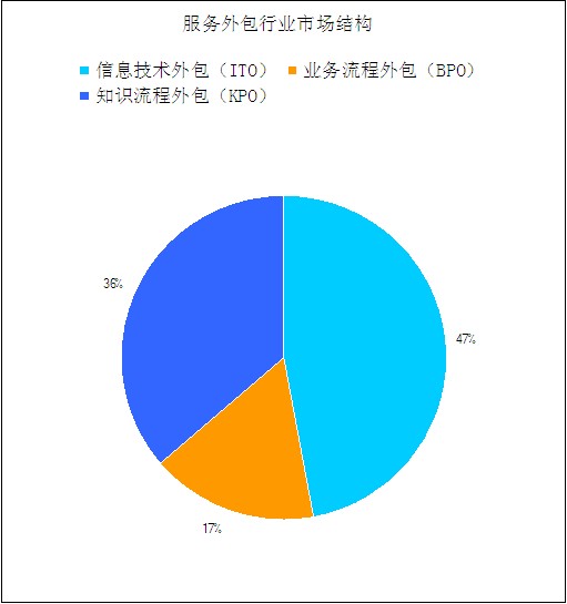 图表:我国服务外包行业市场结构