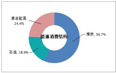 图表:2020年能源消费结构