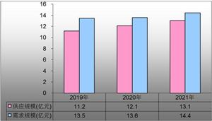 2021手持美容仪市场供需达14亿 手持式美容行业未来发展预测
