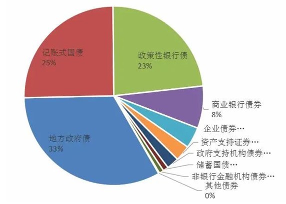中国债券行业现状及发展前景分析