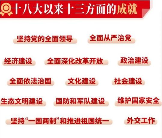 十八大以来十三方面的成就图片来源(中国日报网 新华社)十九届六中