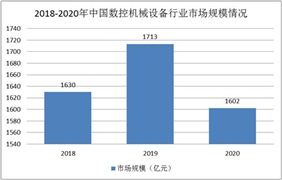 2022数控机械设备市场调研分析
