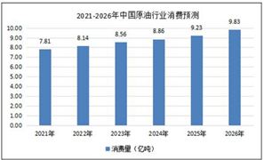 油价已跌破俄乌冲突前水平 石油化工市场需求预测2022