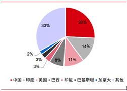 化肥板块大幅走高 多股涨超4% 化肥产业发展如何