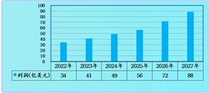 预计服务器市场规模增长至2561.3亿元 服务器市场分析