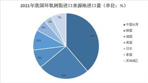 环氧树脂行业供需现状分析， 预计未来中国环氧树脂产能还将进一步增长