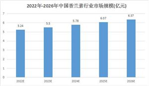香兰素应用领域较为广泛 2023香兰素行业前景趋势分析