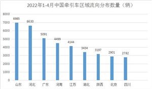 2022年中国牵引车市场现状及趋势分析报告  ​