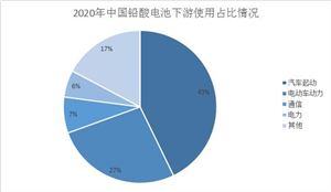 2022行业分析报告 铅酸蓄电池行业及市场分析