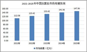 抗菌肽行业研究 2022年全球抗菌肽市场规模与前景分析报告