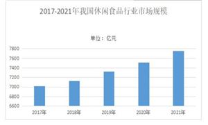 薯片行业市场份额及行业发展前景分析