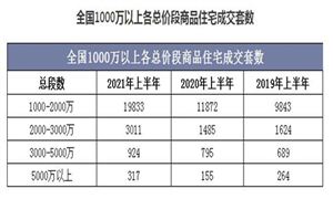 高端住宅行业市场成交量 高端住宅行业市场需求