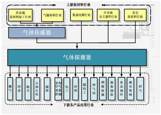 2022年中国气体泄漏检测仪行业现状分析 下游市场需求前景广阔