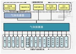 2022年中国气体泄漏检测仪行业现状分析 下游市场需求前景广阔
