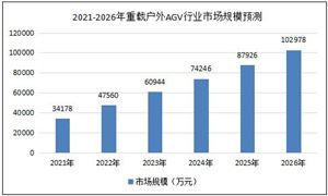 2023重型户外AGV行业发展前景分析及市场调研分析