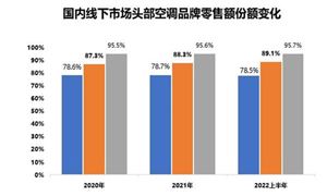 变频空调行业发展现状 变频空调行业增长率预测